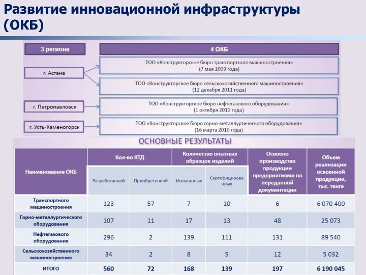 Развитие инновационной инфраструктуры (ОКБ)