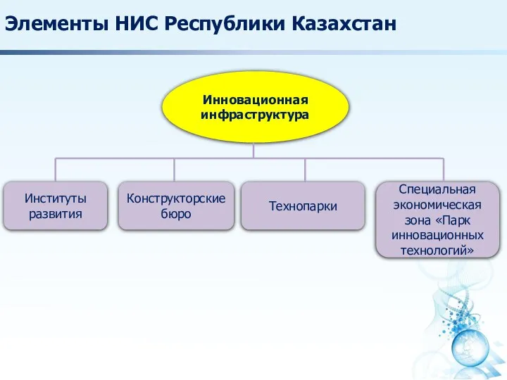 Элементы НИС Республики Казахстан Инновационная инфраструктура Институты развития Конструкторские бюро Технопарки