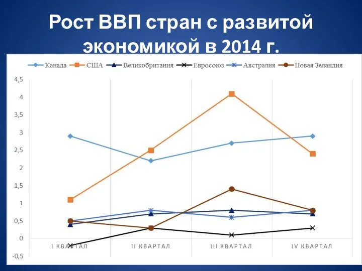 Рост ВВП стран с развитой экономикой в 2014 г.