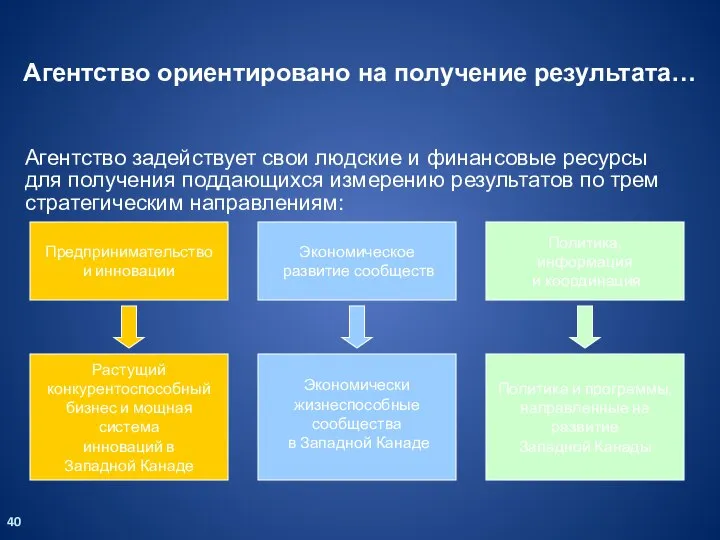 Агентство ориентировано на получение результата… Агентство задействует свои людские и финансовые