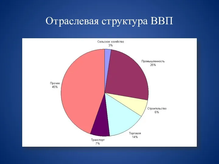 Отраслевая структура ВВП