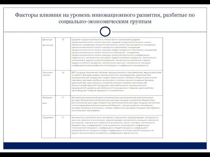 Факторы влияния на уровень инновационного развития, разбитые по социально-экономическим группам