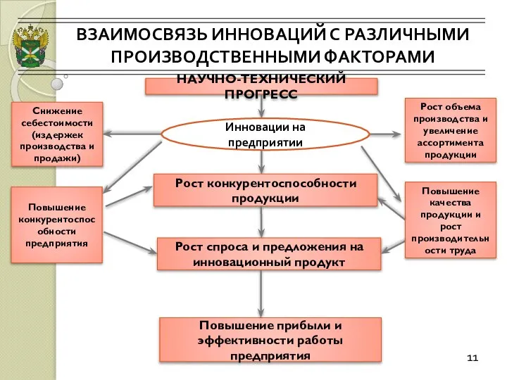 ВЗАИМОСВЯЗЬ ИННОВАЦИЙ С РАЗЛИЧНЫМИ ПРОИЗВОДСТВЕННЫМИ ФАКТОРАМИ 11 НАУЧНО-ТЕХНИЧЕСКИЙ ПРОГРЕСС Инновации на