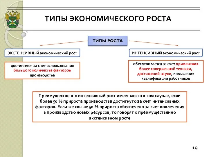 19 ТИПЫ РОСТА ЭКСТЕНСИВНЫЙ экономический рост ИНТЕНСИВНЫЙ экономический рост достигается за