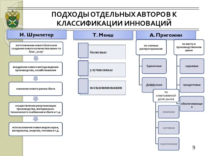 ПОДХОДЫ ОТДЕЛЬНЫХ АВТОРОВ К КЛАССИФИКАЦИИ ИННОВАЦИЙ 9 И. Шумпетер Т. Менш А. Пригожин