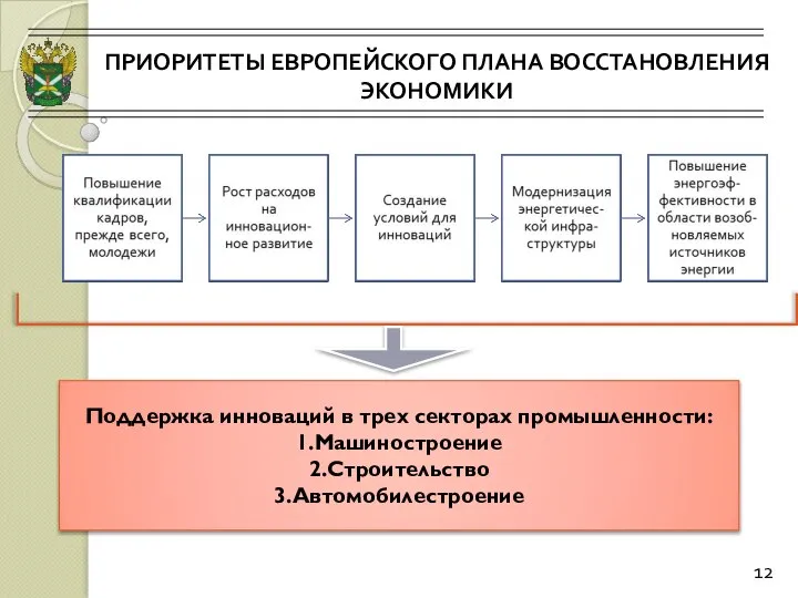 ПРИОРИТЕТЫ ЕВРОПЕЙСКОГО ПЛАНА ВОССТАНОВЛЕНИЯ ЭКОНОМИКИ 12 Поддержка инноваций в трех секторах промышленности: 1.Машиностроение 2.Строительство 3.Автомобилестроение