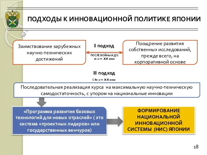 ПОДХОДЫ К ИННОВАЦИОННОЙ ПОЛИТИКЕ ЯПОНИИ 18 Поощрение развития собственных исследований, прежде