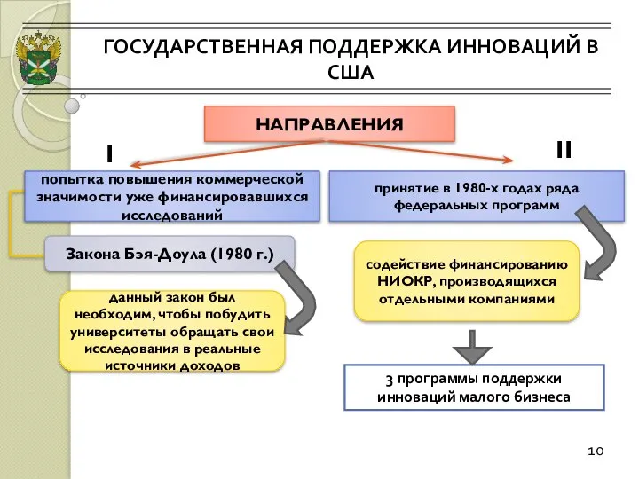 ГОСУДАРСТВЕННАЯ ПОДДЕРЖКА ИННОВАЦИЙ В США 10 НАПРАВЛЕНИЯ I II попытка повышения