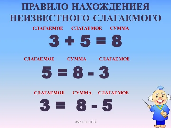 ПРАВИЛО НАХОЖДЕНИЕЯ НЕИЗВЕСТНОГО СЛАГАЕМОГО СЛАГАЕМОЕ СЛАГАЕМОЕ СУММА 3 + 5 =