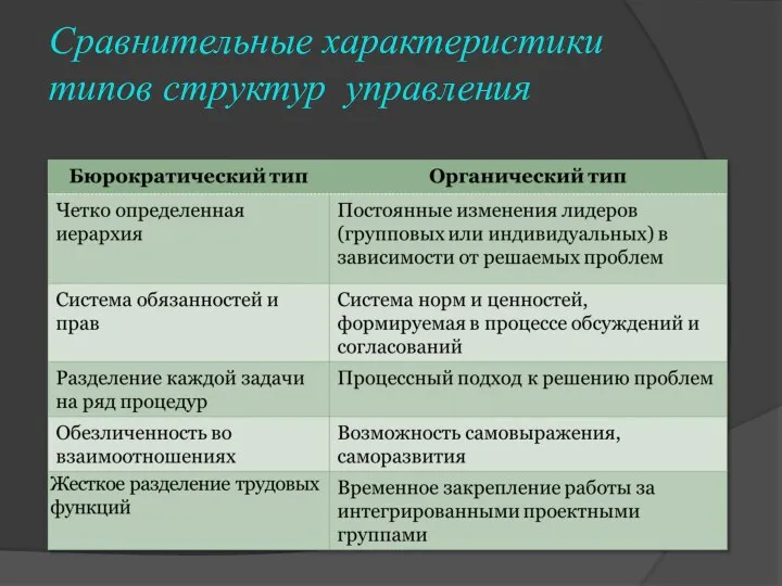 Сравнительные характеристики типов структур управления