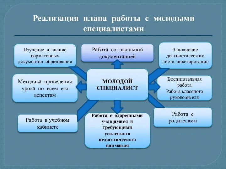 Реализация плана работы с молодыми специалистами МОЛОДОЙ СПЕЦИАЛИСТ Изучение и знание