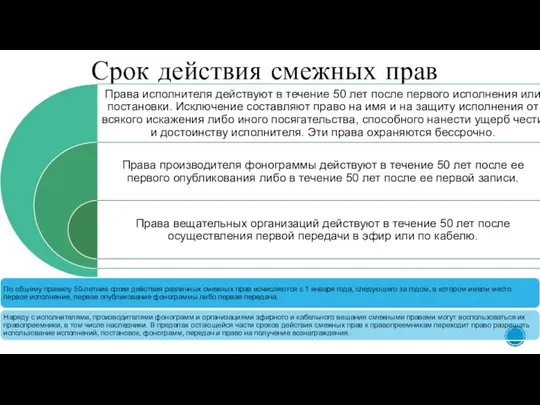 Срок действия смежных прав