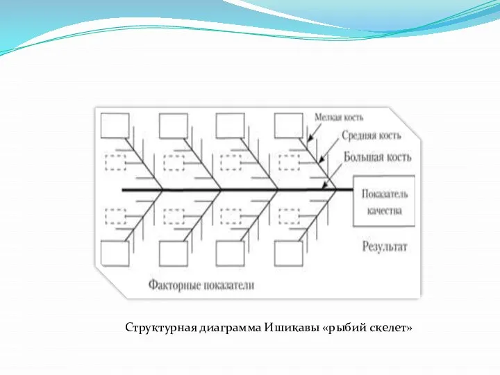 Структурная диаграмма Ишикавы «рыбий скелет»