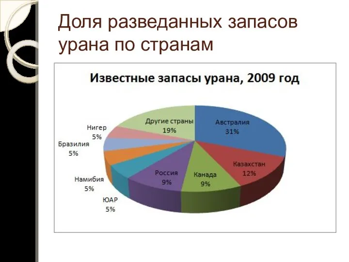 Доля разведанных запасов урана по странам