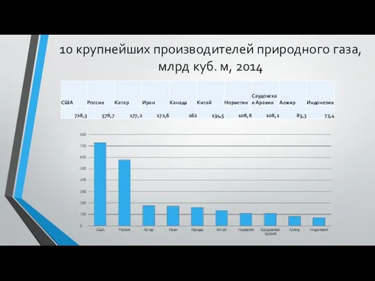 10 крупнейших производителей природного газа, млрд куб. м, 2014