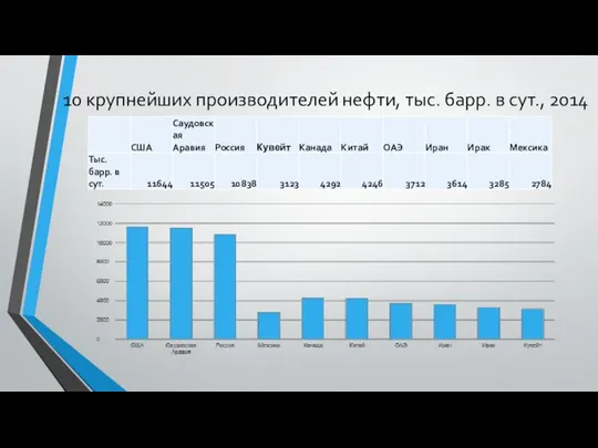 10 крупнейших производителей нефти, тыс. барр. в сут., 2014