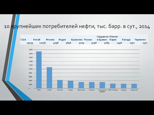 10 крупнейших потребителей нефти, тыс. барр. в сут., 2014