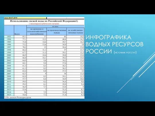 инфографика водных ресурсов россии (источник: Росстат)