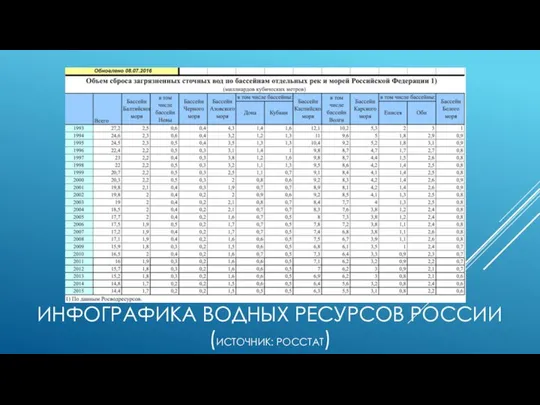 инфографика водных ресурсов россии (источник: Росстат)