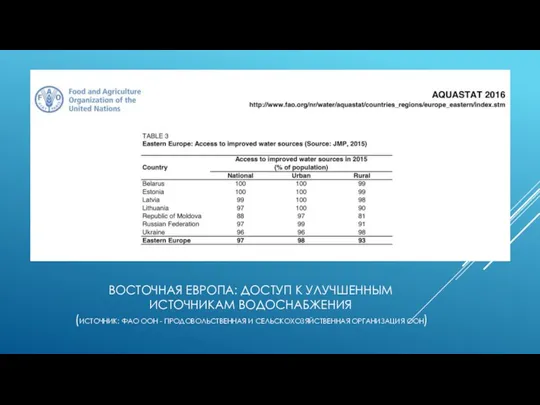 Восточная Европа: доступ к улучшенным источникам водоснабжения (источник: ФАО ООН - Про­до­вольст­вен­ная и сельс­ко­хо­зяйст­вен­ная организация ООН)