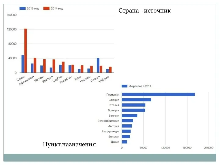 Страна - источник Пункт назначения