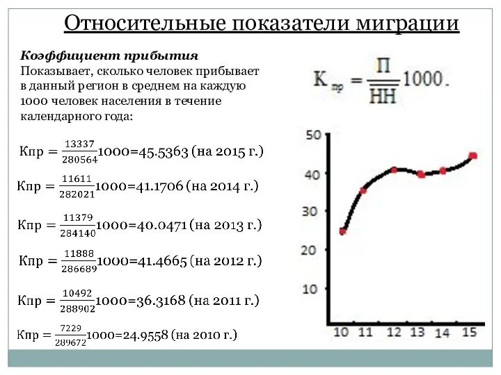 Относительные показатели миграции Коэффициент прибытия Показывает, сколько человек прибывает в данный