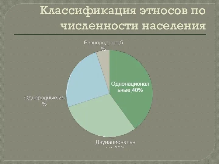 Классификация этносов по численности населения