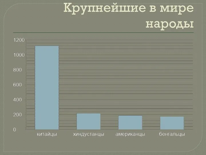 Крупнейшие в мире народы