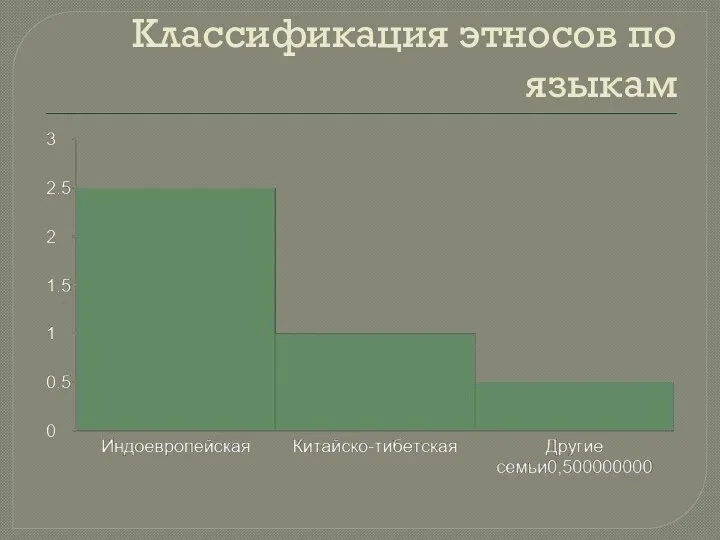 Классификация этносов по языкам