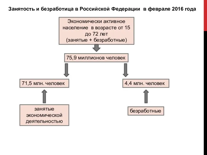 Экономически активное население в возрасте от 15 до 72 лет (занятые