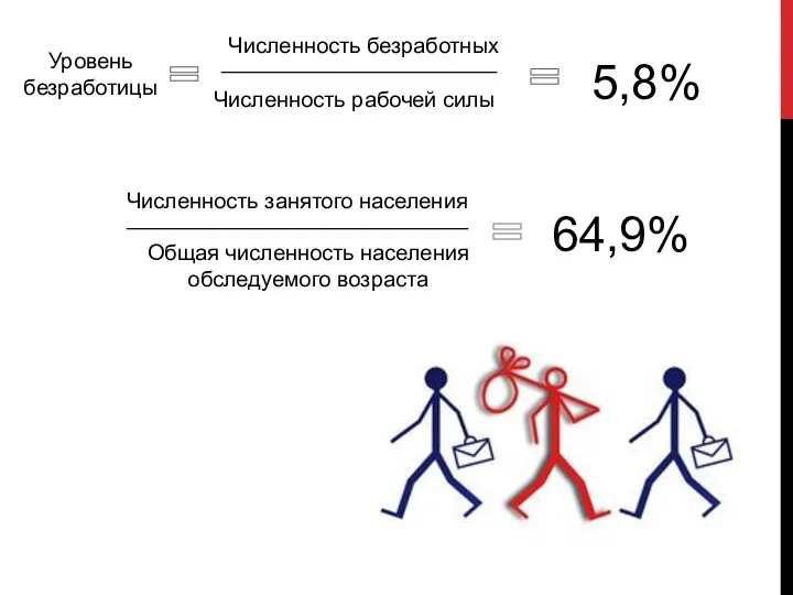 Уровень безработицы Численность безработных Численность рабочей силы _________________________ 5,8% Численность занятого