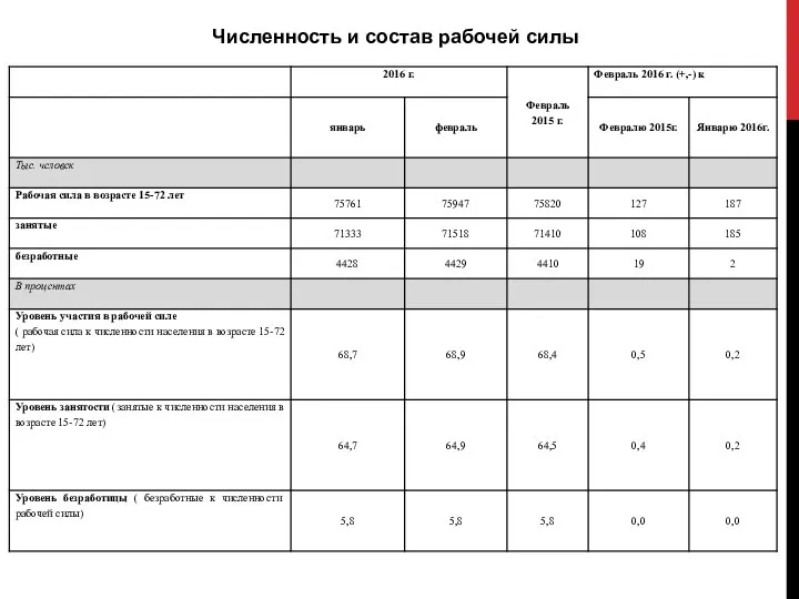 Численность и состав рабочей силы