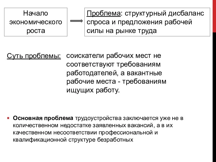 Начало экономического роста Проблема: структурный дисбаланс спроса и предложения рабочей силы