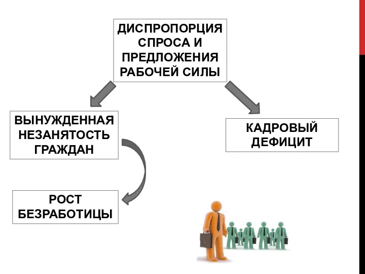 ДИСПРОПОРЦИЯ СПРОСА И ПРЕДЛОЖЕНИЯ РАБОЧЕЙ СИЛЫ ВЫНУЖДЕННАЯ НЕЗАНЯТОСТЬ ГРАЖДАН КАДРОВЫЙ ДЕФИЦИТ РОСТ БЕЗРАБОТИЦЫ