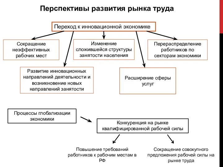 Перспективы развития рынка труда Переход к инновационной экономике Изменение сложившейся структуры