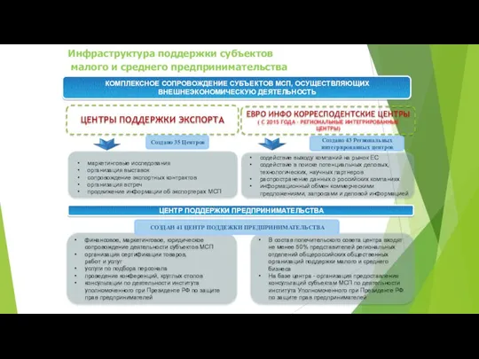 Инфраструктура поддержки субъектов малого и среднего предпринимательства маркетинговые исследования организация выставок