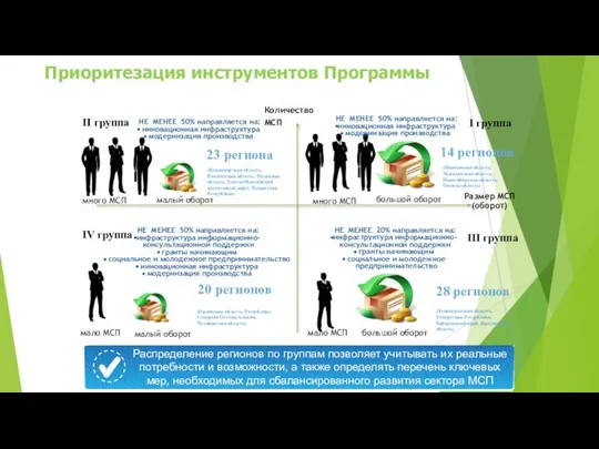 Приоритезация инструментов Программы Количество МСП Размер МСП (оборот) мало МСП мало