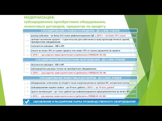 МОДЕРНИЗАЦИЯ: субсидирование приобретения оборудования, лизинговых договоров, процентов по кредиту ОБНОВЛЕНИЕ И