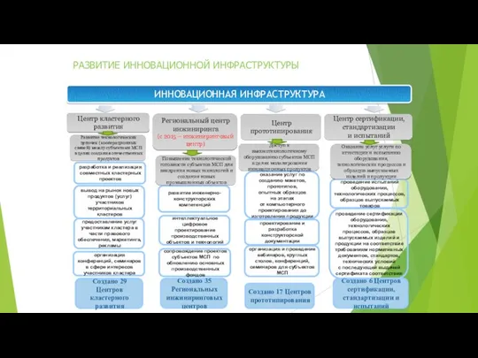 РАЗВИТИЕ ИННОВАЦИОННОЙ ИНФРАСТРУКТУРЫ ИННОВАЦИОННАЯ ИНФРАСТРУКТУРА Центр прототипирования Центр кластерного развития Региональный