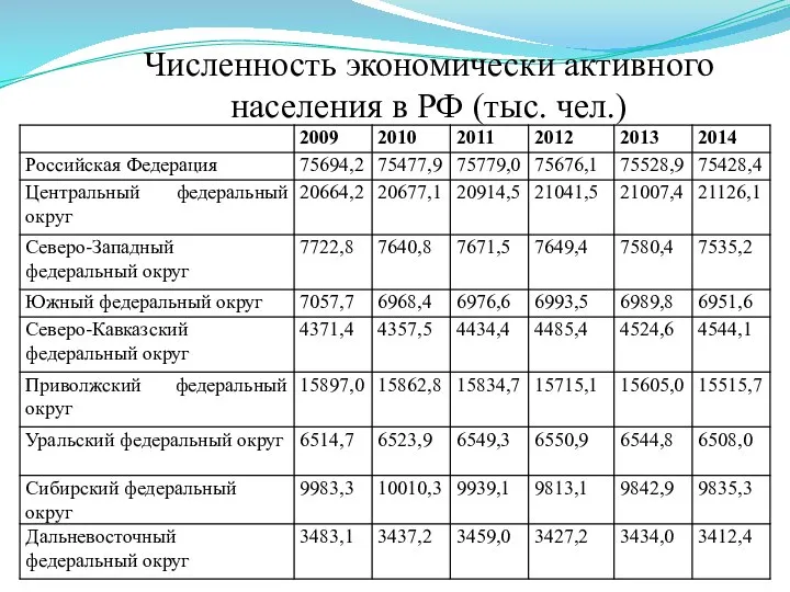 Численность экономически активного населения в РФ (тыс. чел.)