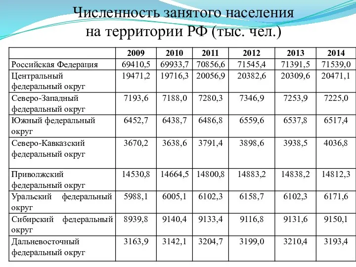 Численность занятого населения на территории РФ (тыс. чел.)