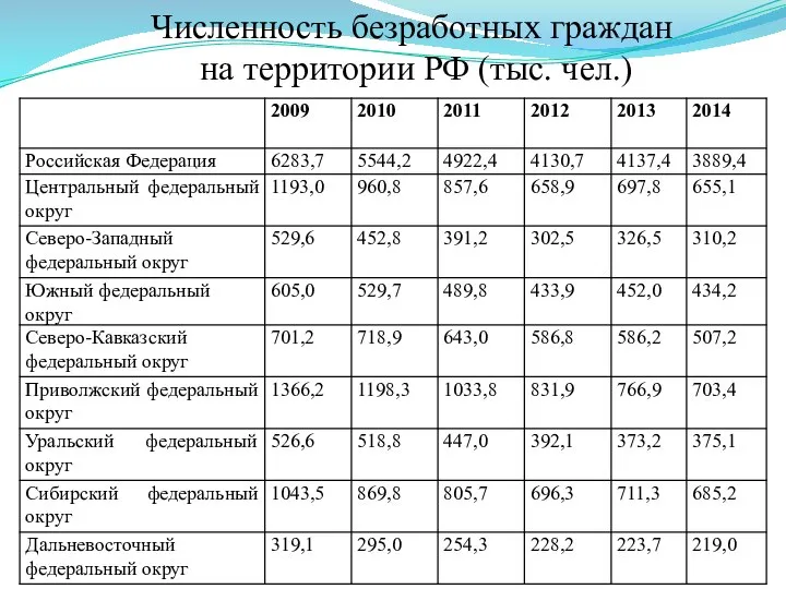 Численность безработных граждан на территории РФ (тыс. чел.)