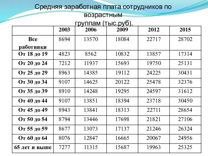 Средняя заработная плата сотрудников по возрастным группам (тыс.руб).