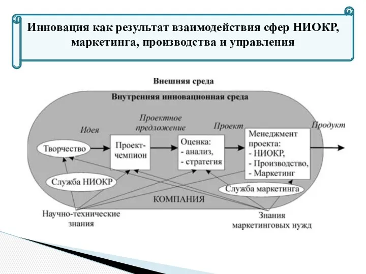 Инновация как результат взаимодействия сфер НИОКР, маркетинга, производства и управления