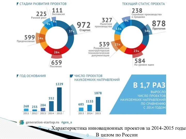 . Характеристика инновационных проектов за 2014-2015 годы В целом по России