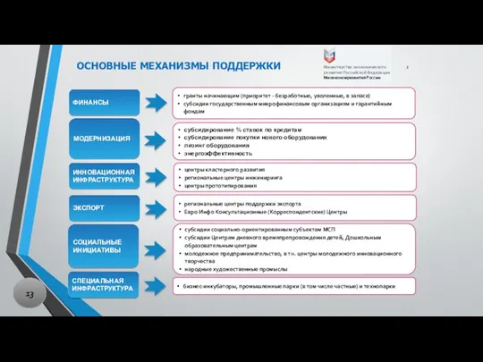 ОСНОВНЫЕ МЕХАНИЗМЫ ПОДДЕРЖКИ центры кластерного развития региональные центры инжиниринга центры прототипирования