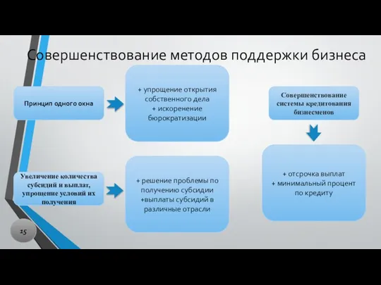 Совершенствование методов поддержки бизнеса Принцип одного окна + упрощение открытия собственного