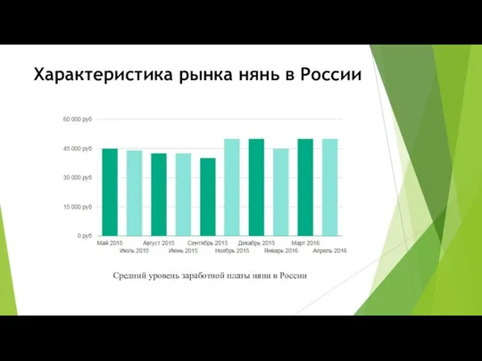 Характеристика рынка нянь в России Средний уровень заработной платы няни в России