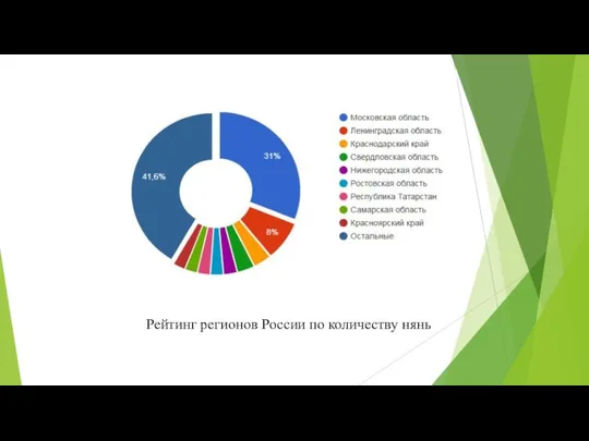 Рейтинг регионов России по количеству нянь