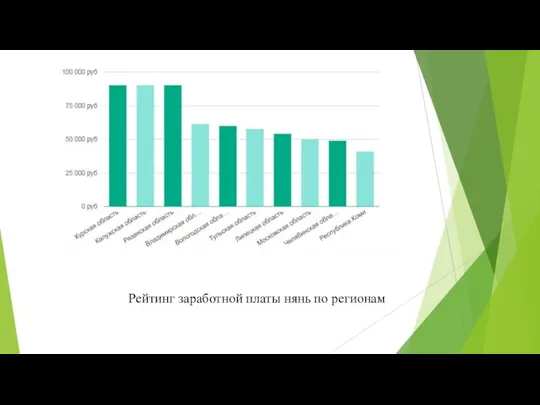 Рейтинг заработной платы нянь по регионам